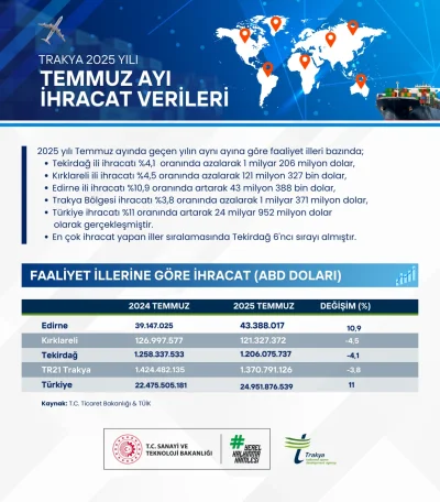 2025 Temmuz Ayı İhracat Verileri